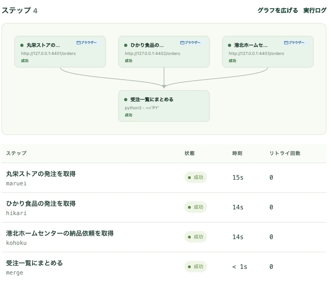 1 回目の実行。3 社のサイトからの取得が 15 秒、14 秒、14 秒で成功し、受注一覧へのまとめが 1 秒未満で成功している