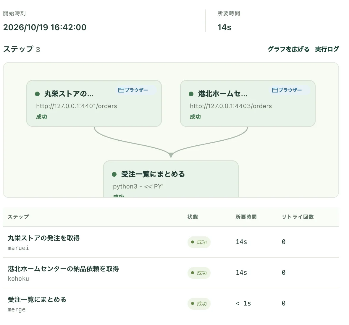 スケジュールで 16 時 42 分 00 秒に始まった実行。2 つのサイトからの取得が 14 秒、一覧へのまとめが 1 秒未満で成功している